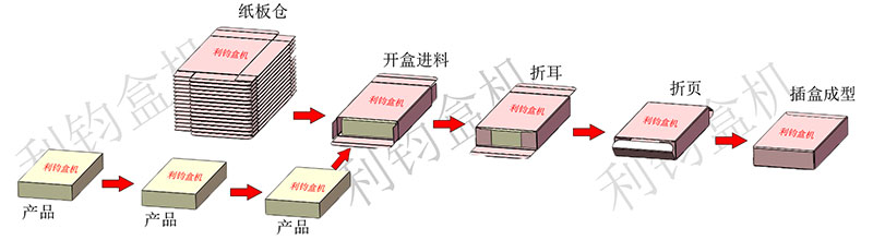 自動(dòng)理料插盒裝盒機(jī)流程示意圖