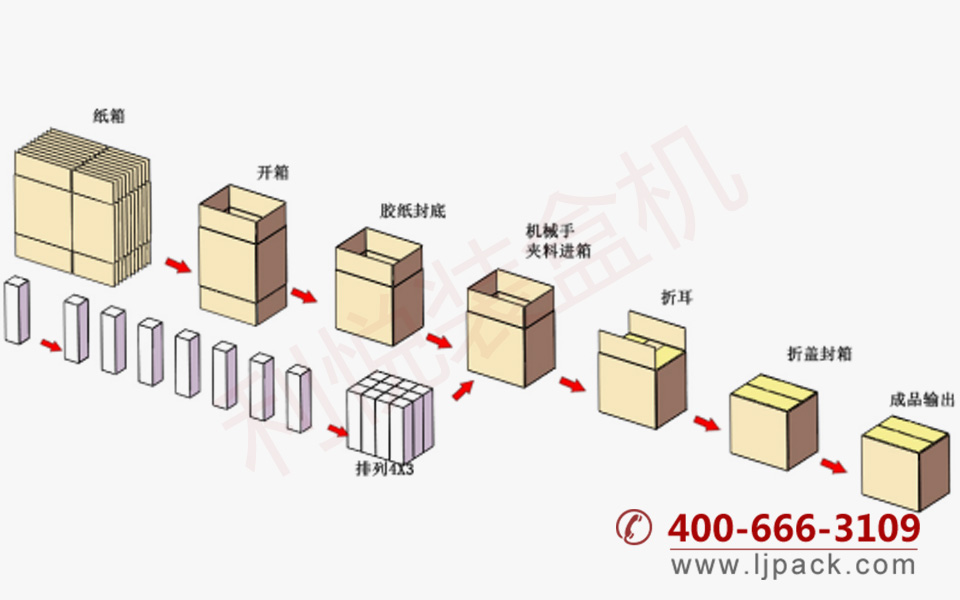 抓取式自動(dòng)開箱裝箱封箱一體機(jī)包裝流程示意圖