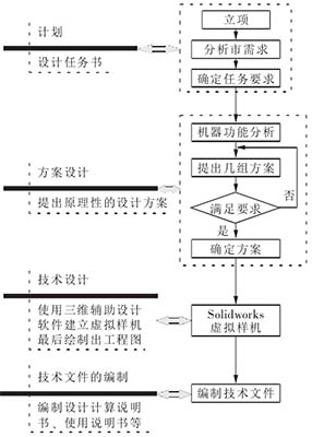 裝盒機(jī)開發(fā)流程